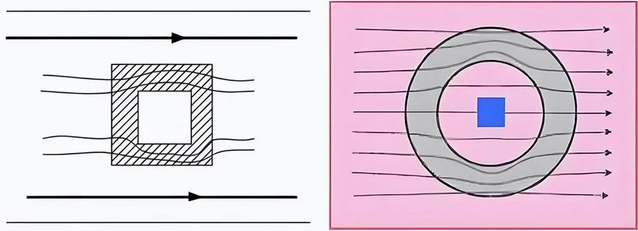 Diagram of Magnetic Field Bypass (Low-Frequency Electromagnetic Fields)